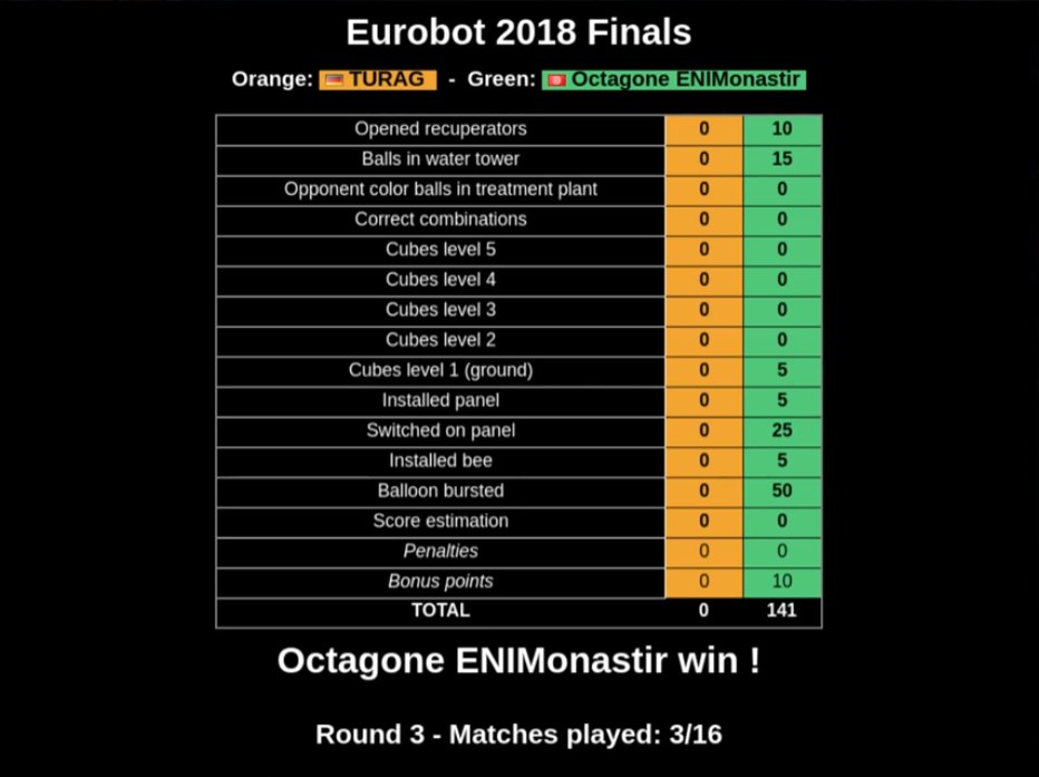 Tableau de score officiel, finale Eurobot 2018, round 3 : Octagone ENIMonastir 141, TURAG 0
